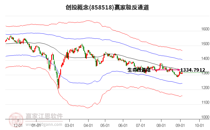 858518创投赢家极反通道工具