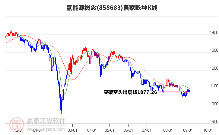 858683氢能源赢家乾坤K线工具