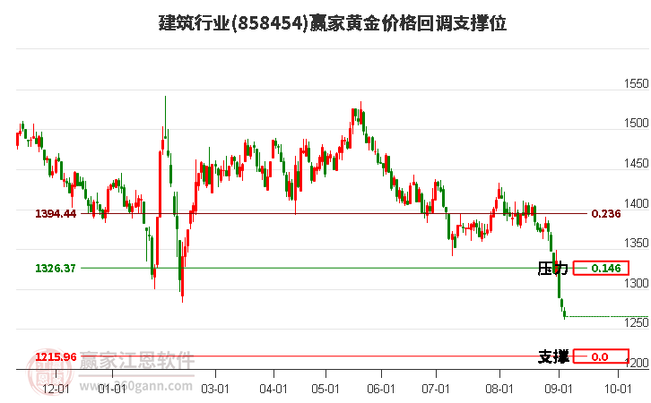 建筑行业黄金价格回调支撑位工具