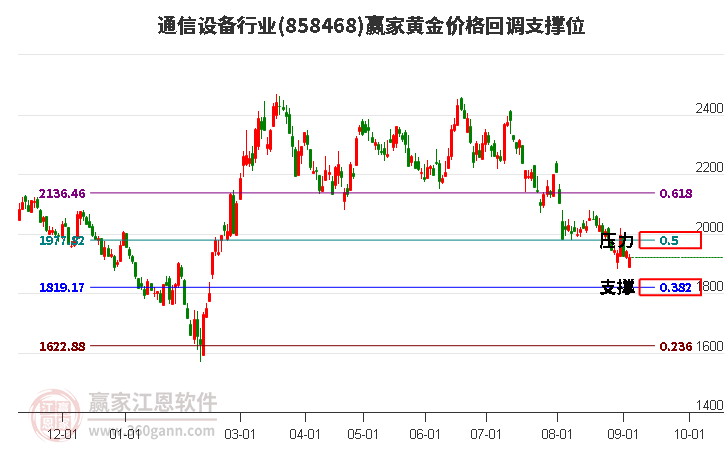 通信設備行業(yè)黃金價格回調(diào)支撐位工具