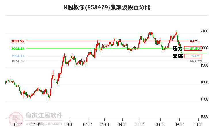 H股概念赢家波段百分比工具