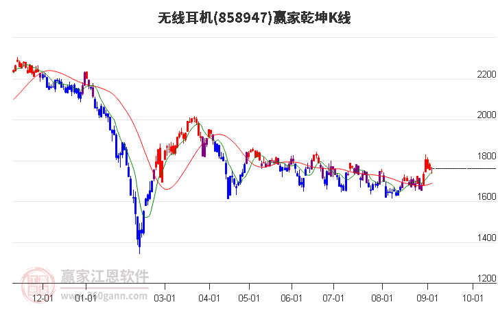 858947无线耳机赢家乾坤K线工具