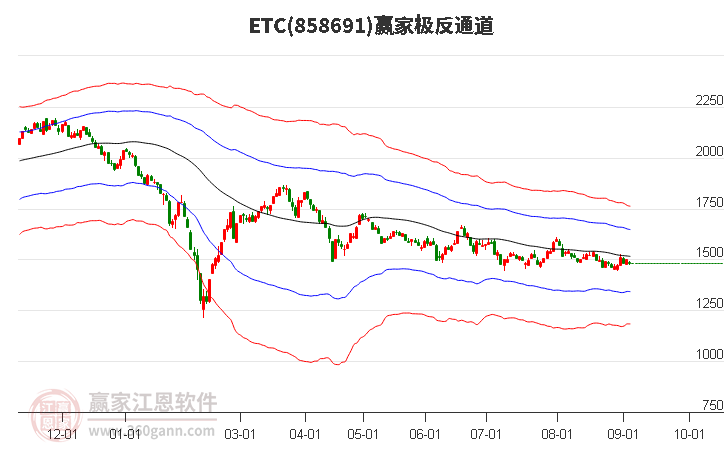 858691ETC赢家极反通道工具