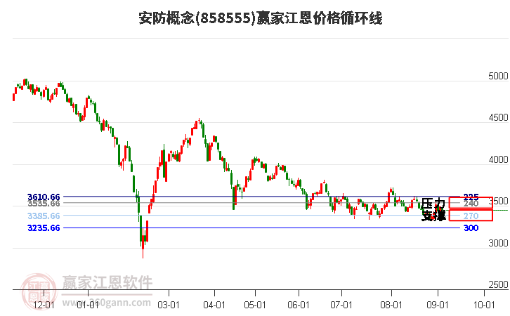 安防概念江恩价格循环线工具