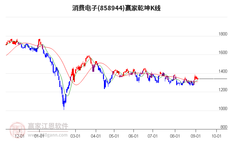 858944消费电子赢家乾坤K线工具