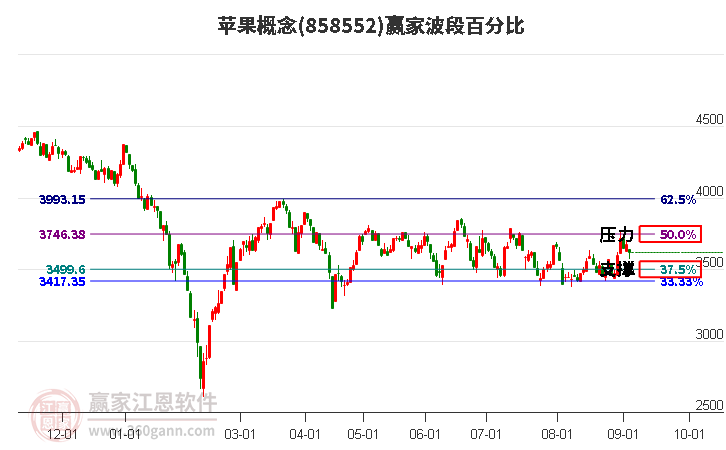 苹果概念波段百分比工具