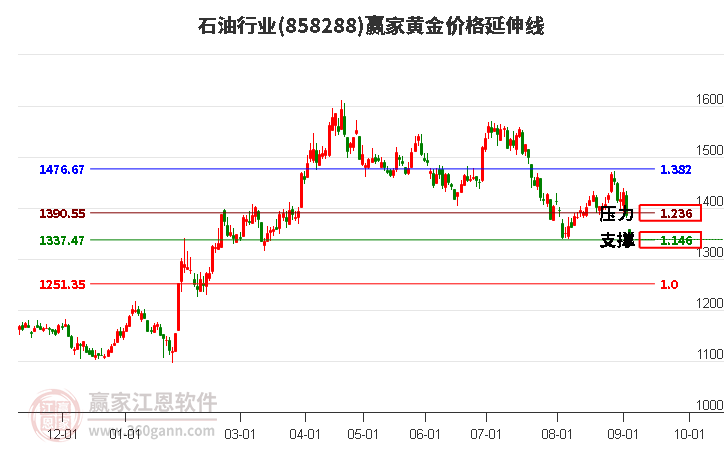 石油行业黄金价格延伸线工具