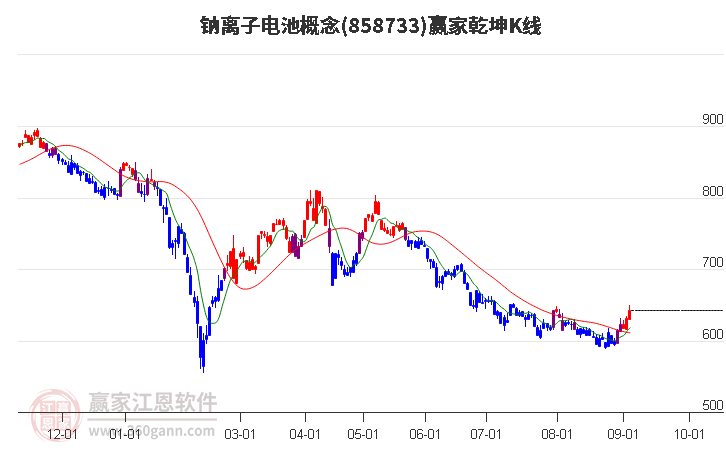 858733钠离子电池赢家乾坤K线工具