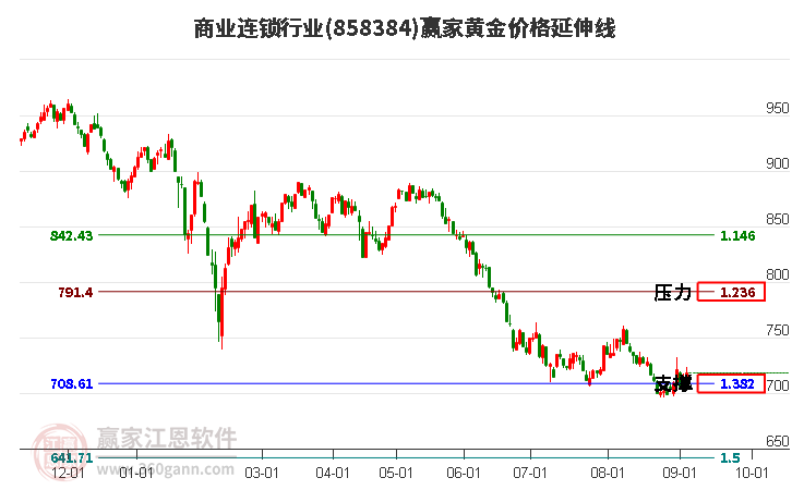 商业连锁行业黄金价格延伸线工具