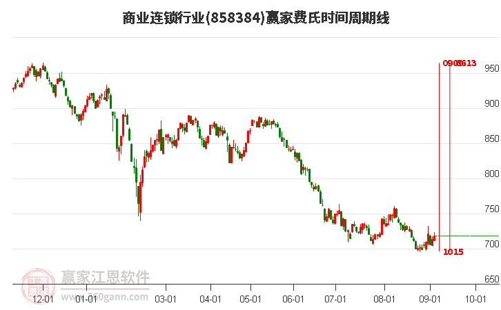 商业连锁行业费氏时间周期线工具