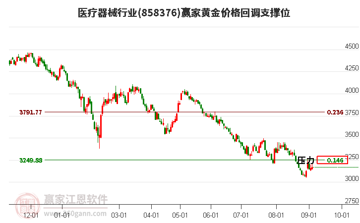 医疗器械行业黄金价格回调支撑位工具