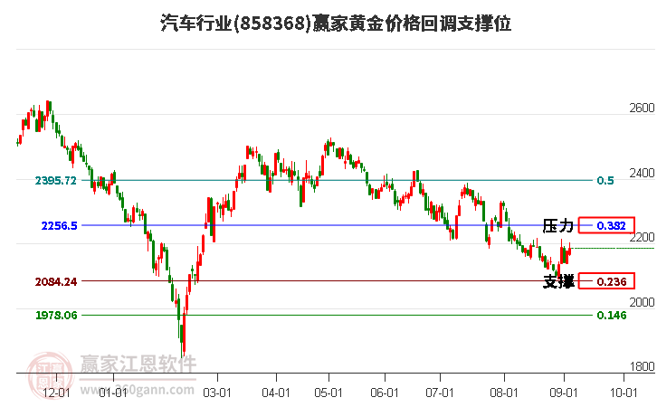 汽车行业黄金价格回调支撑位工具