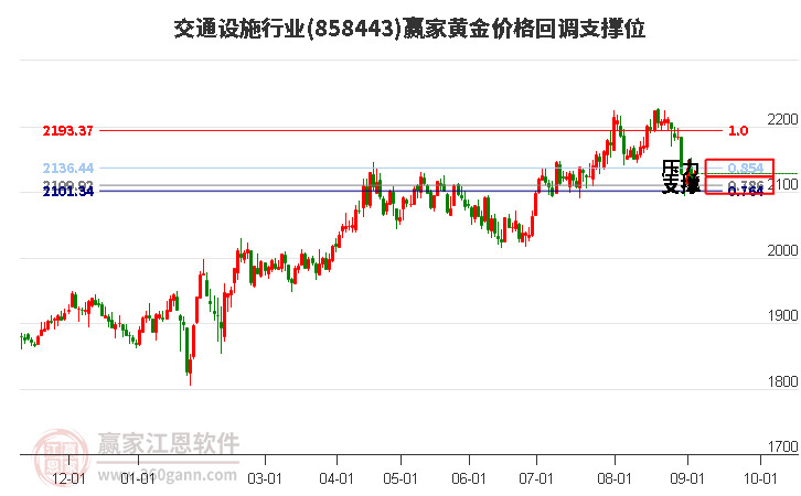 交通设施行业黄金价格回调支撑位工具