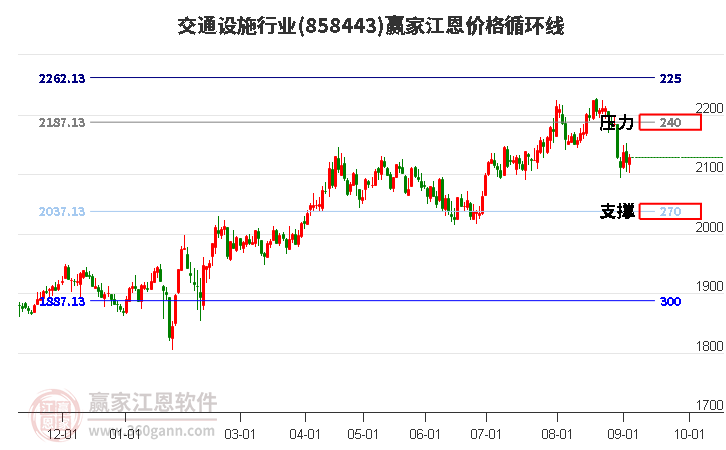 交通设施行业江恩价格循环线工具