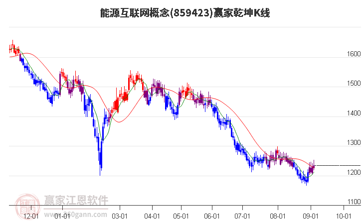 859423能源互联网赢家乾坤K线工具