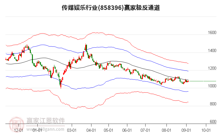 858396传媒娱乐赢家极反通道工具