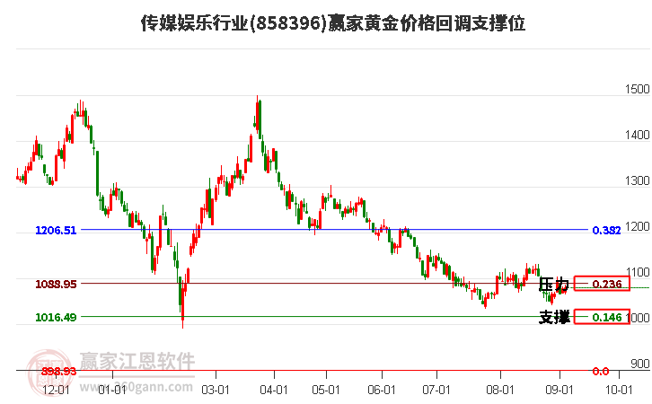 传媒娱乐行业黄金价格回调支撑位工具