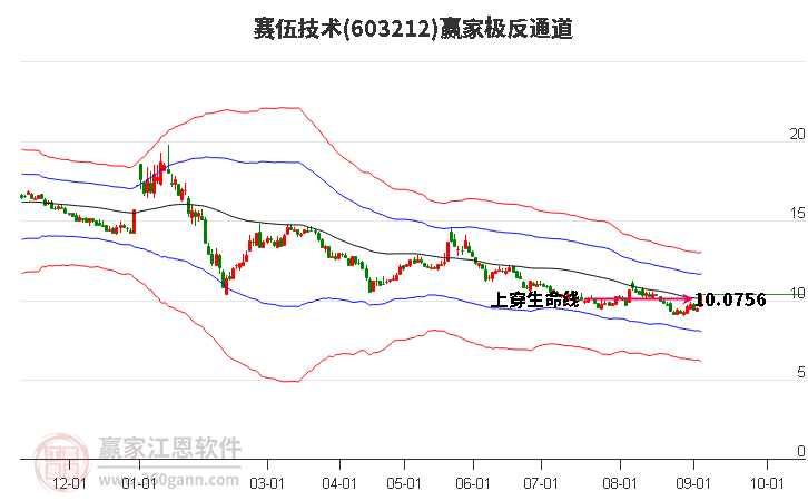 603212赛伍技术赢家极反通道工具