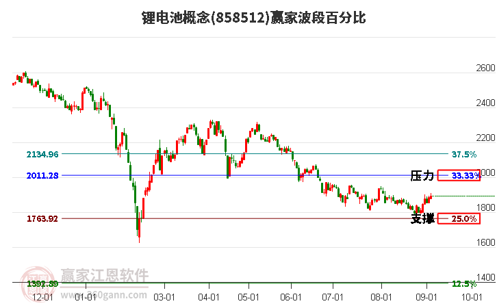 锂电池概念赢家波段百分比工具