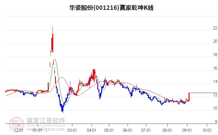 001216华瓷股份赢家乾坤K线工具