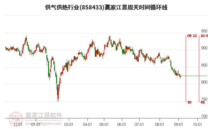 供气供热行业江恩周天时间循环线工具