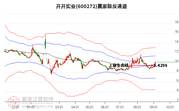 600272开开实业赢家极反通道工具