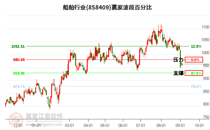 船舶行业波段百分比工具