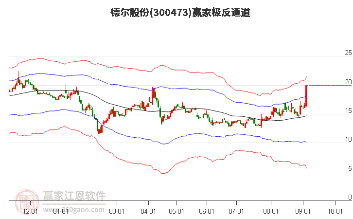 300473德尔股份赢家极反通道工具