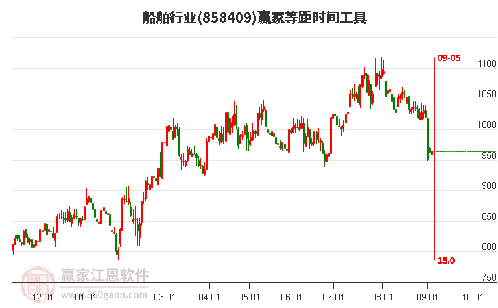 船舶行业等距时间周期线工具