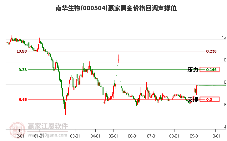 000504南華生物黃金價(jià)格回調(diào)支撐位工具