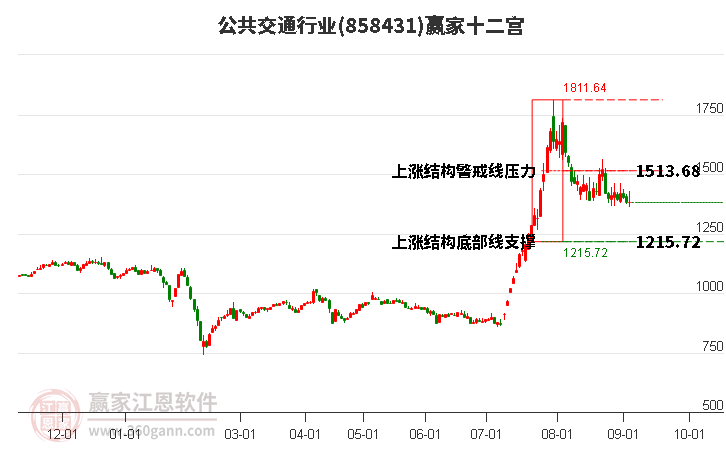 858431公共交通赢家十二宫工具