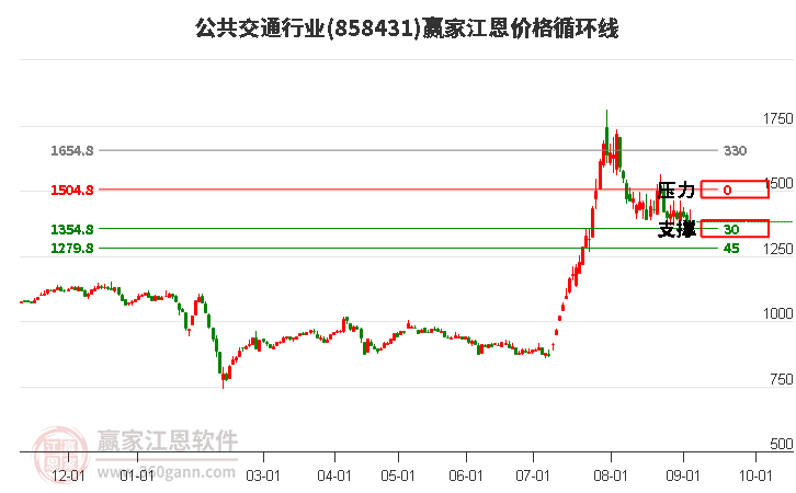 公共交通行业江恩价格循环线工具