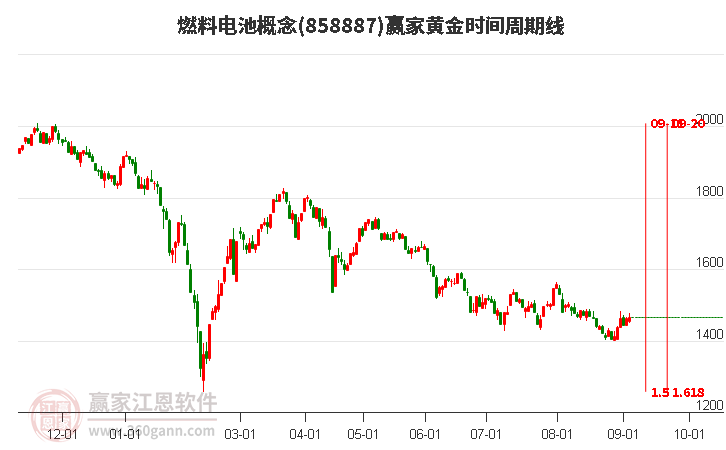 燃料电池概念赢家黄金时间周期线工具