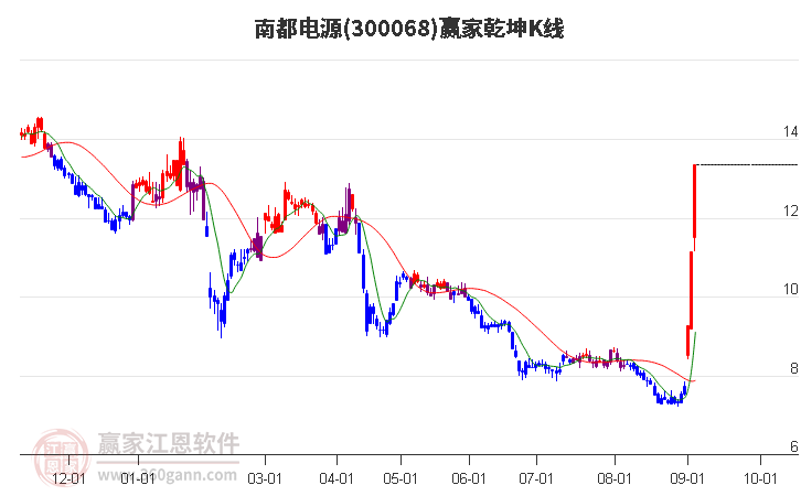 300068南都电源赢家乾坤K线工具