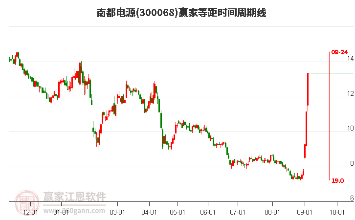 300068南都电源等距时间周期线工具