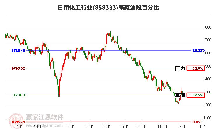 日用化工行业波段百分比工具