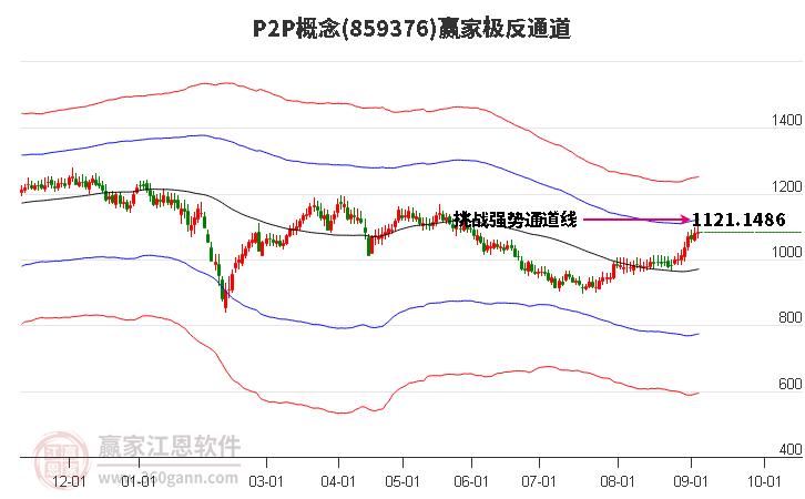 859376P2P赢家极反通道工具