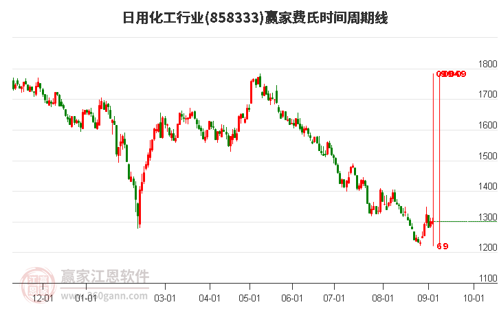 日用化工行业费氏时间周期线工具