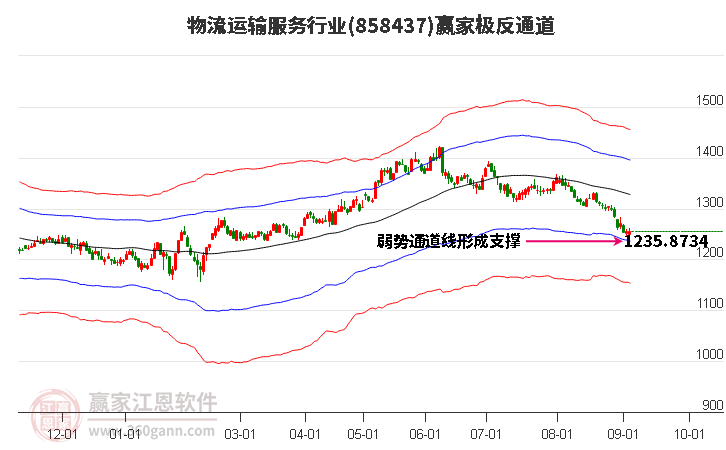 858437物流运输服务赢家极反通道工具