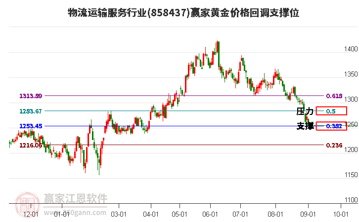 物流运输服务行业黄金价格回调支撑位工具