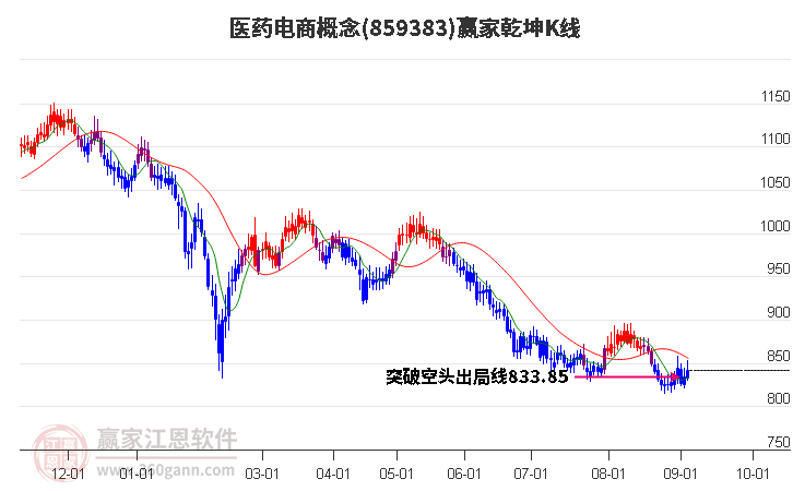 859383医药电商赢家乾坤K线工具