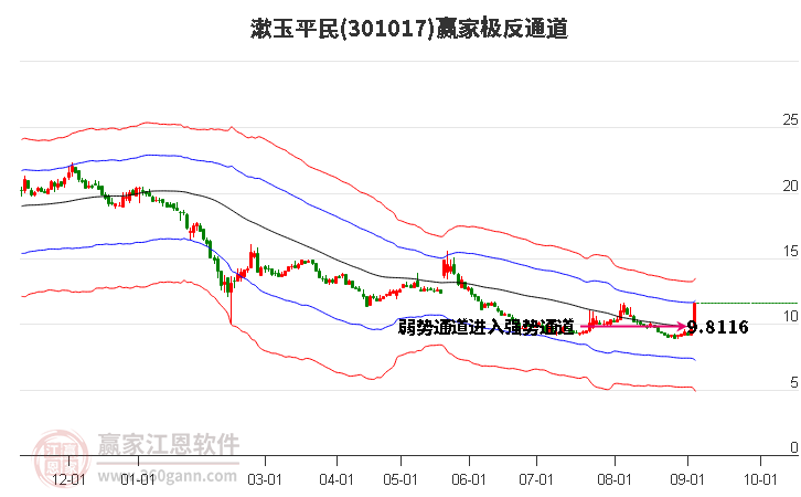 301017漱玉平民赢家极反通道工具