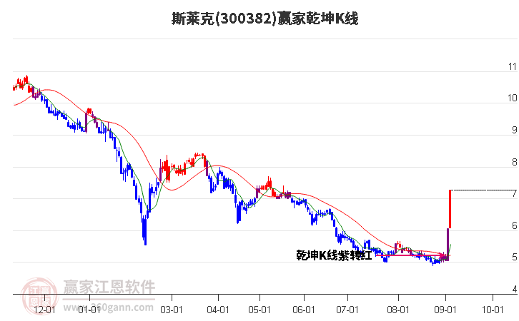 300382斯莱克赢家乾坤K线工具