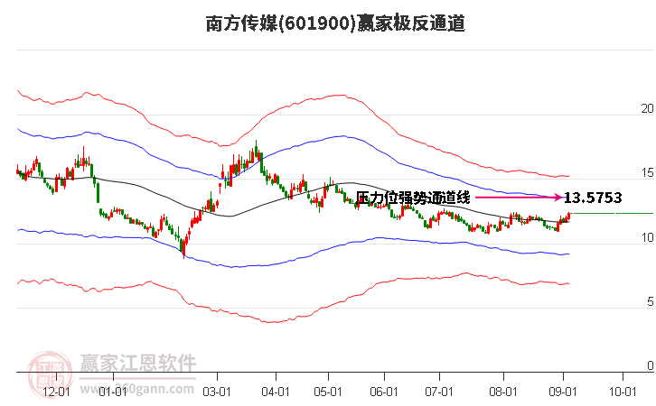 601900南方传媒 赢家极反通道工具