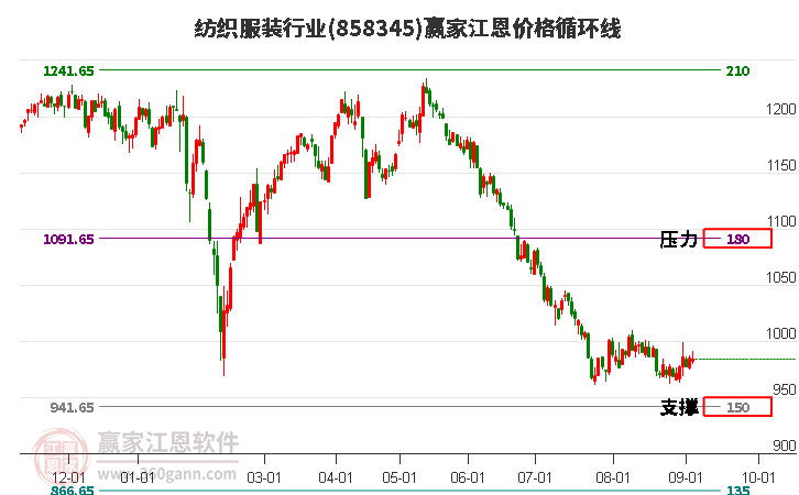 纺织服装行业江恩价格循环线工具