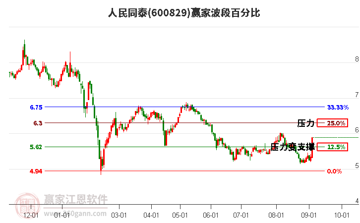 600829人民同泰波段百分比工具