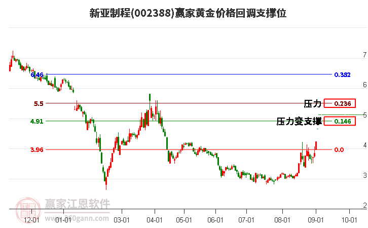 002388新亚制程黄金价格回调支撑位工具