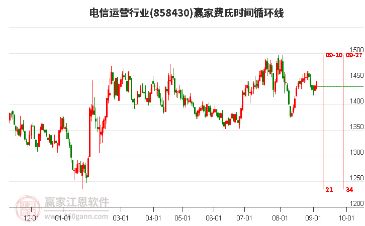 电信运营行业费氏时间循环线工具