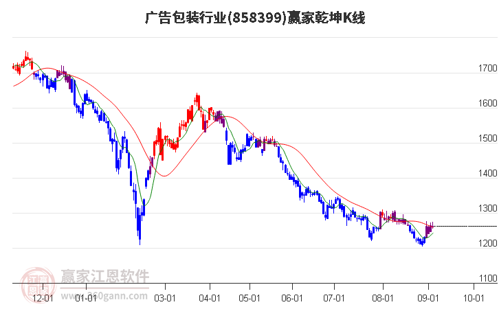 858399广告包装赢家乾坤K线工具