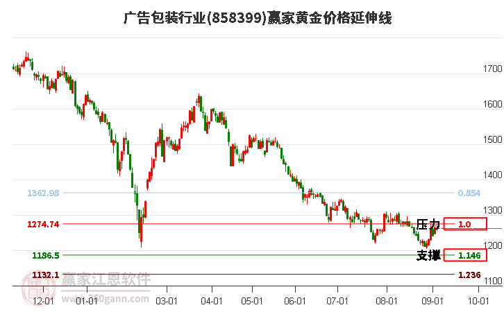 广告包装行业黄金价格延伸线工具